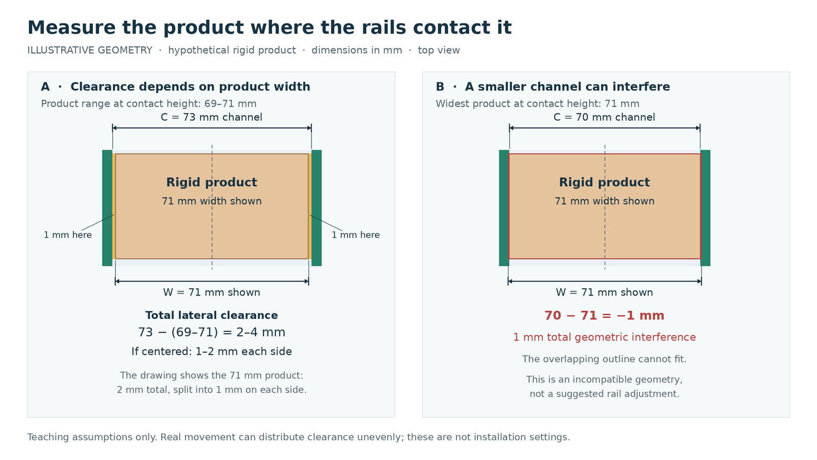 Top-view teaching diagram comparing a 73 mm rail channel with a 69–71 mm rigid product and a 70 mm channel with a 71 mm product.